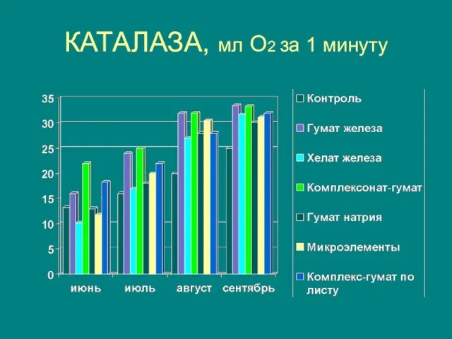 КАТАЛАЗА, мл О2 за 1 минуту