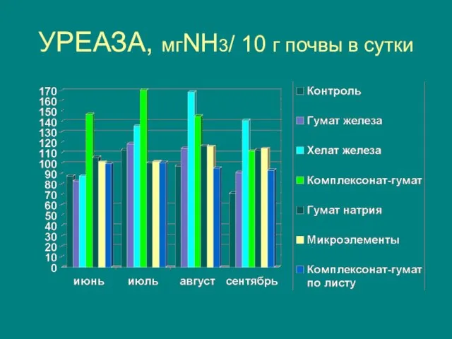 УРЕАЗА, мгNH3/ 10 г почвы в сутки