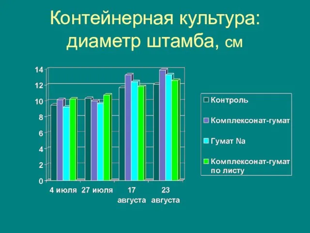 Контейнерная культура: диаметр штамба, см