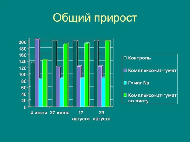 Общий прирост