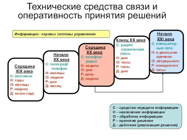 Технические средства связи и оперативность принятия решений С – средство передачи информации