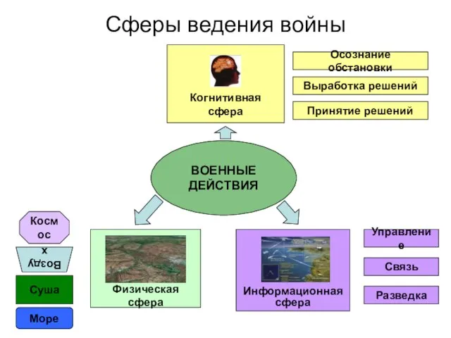 Сферы ведения войны