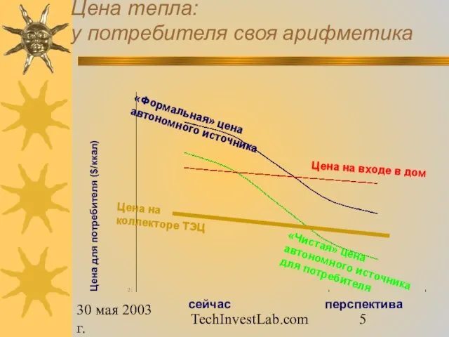 30 мая 2003 г. TechInvestLab.com Цена тепла: у потребителя своя арифметика «Формальная»