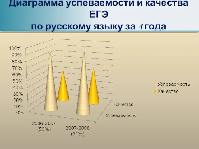 Диаграмма успеваемости и качества ЕГЭ по русскому языку за 4 года