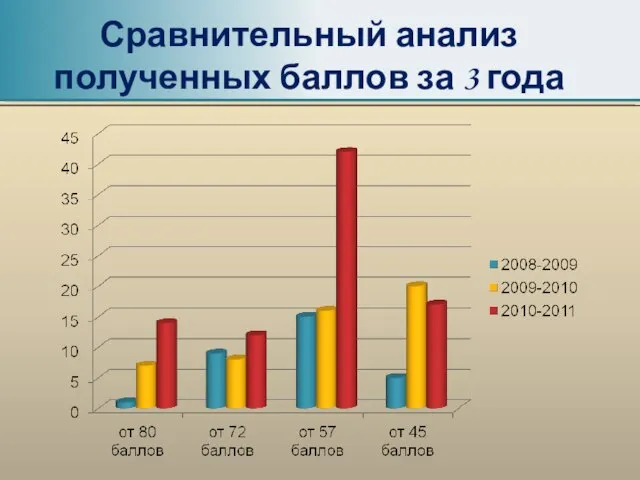 Сравнительный анализ полученных баллов за 3 года