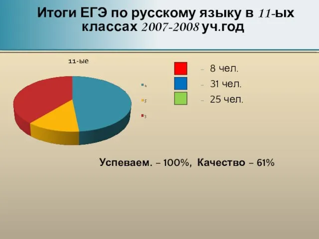 Итоги ЕГЭ по русскому языку в 11-ых классах 2007-2008 уч.год 8 чел.