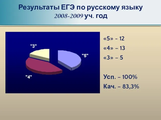 «5» - 12 «4» – 13 «3» – 5 Усп. – 100%