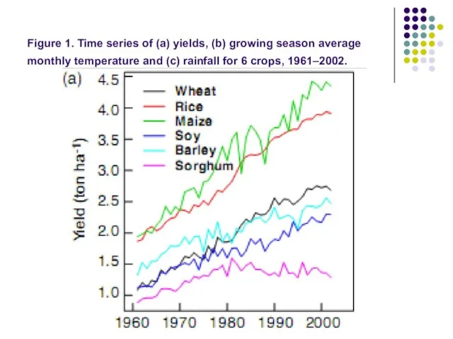 Figure 1. Time series of (a) yields, (b) growing season average monthly