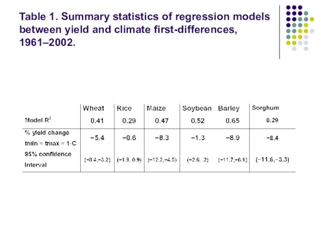 Table 1. Summary statistics of regression models between yield and climate ﬁrst-differences, 1961–2002.