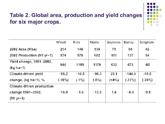 Table 2. Global area, production and yield changes for six major crops.