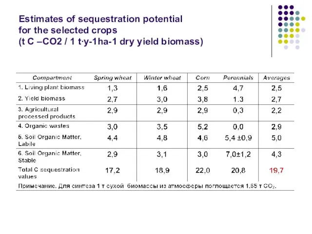 Estimates of sequestration potential for the selected crops (t C –CO2 /