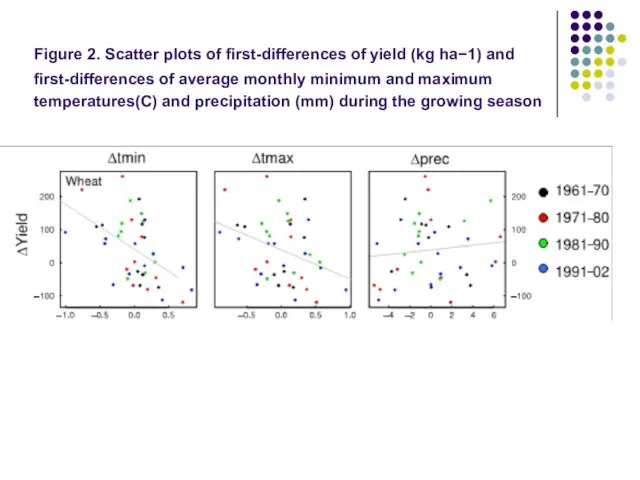 Figure 2. Scatter plots of ﬁrst-differences of yield (kg ha−1) and ﬁrst-differences