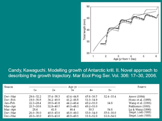 Candy, Kawaguchi. Modelling growth of Antarctic krill. II. Novel approach to describing