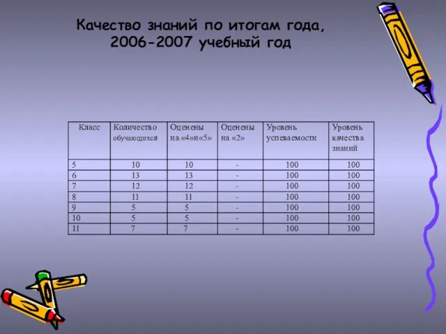 Качество знаний по итогам года, 2006-2007 учебный год