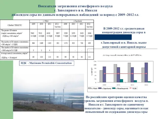 Показатели загрязнения атмосферного воздуха г. Заполярного и п. Никеля диоксидом серы по