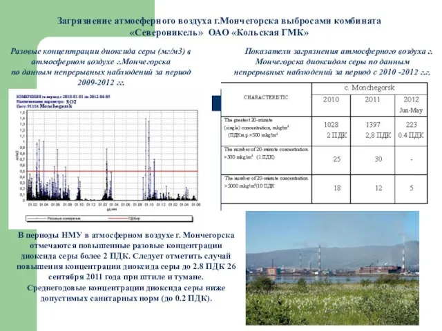 Загрязнение атмосферного воздуха г.Мончегорска выбросами комбината «Североникель» ОАО «Кольская ГМК» Разовые концентрации