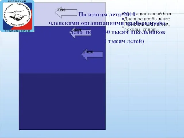 По итогам лета-2010 членскими организациями крайсовпрофа оздоровлено почти 40 тысяч школьников (в