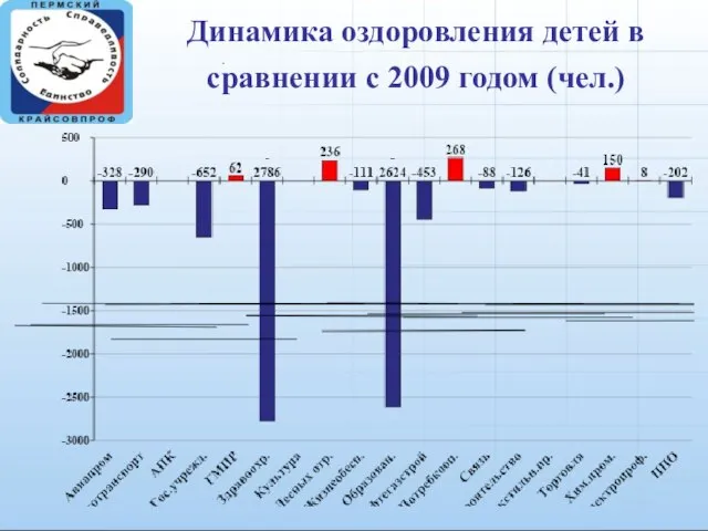 Динамика оздоровления детей в сравнении с 2009 годом (чел.)