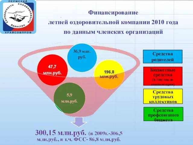 Финансирование летней оздоровительной компании 2010 года по данным членских организаций 36,9 млн.руб.