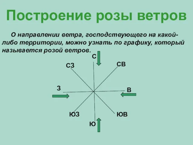 Построение розы ветров О направлении ветра, господствующего на какой-либо территории, можно узнать