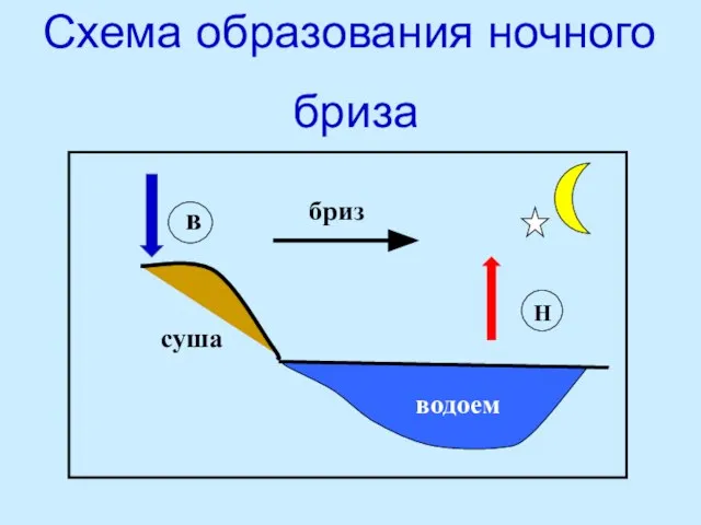 Схема образования ночного бриза суша водоем Н в бриз
