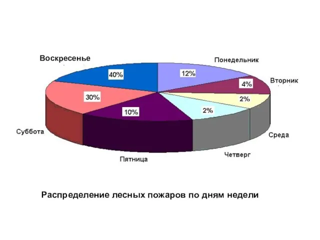 Распределение лесных пожаров по дням недели Воскресенье