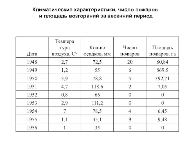 Климатические характеристики, число пожаров и площадь возгораний за весенний период