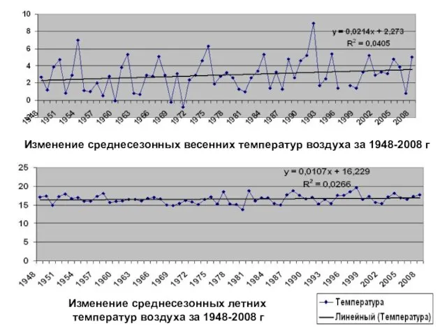 Изменение среднесезонных весенних температур воздуха за 1948-2008 г Изменение среднесезонных летних температур воздуха за 1948-2008 г