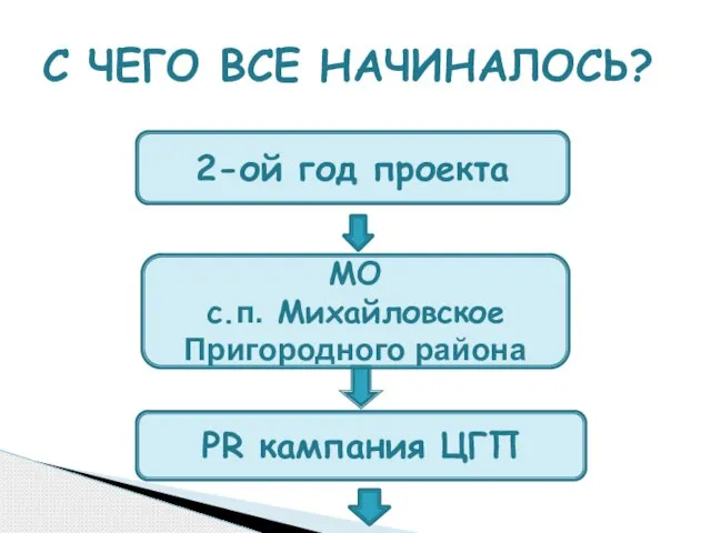 С ЧЕГО ВСЕ НАЧИНАЛОСЬ? 2-ой год проекта МО с.п. Михайловское Пригородного района PR кампания ЦГП