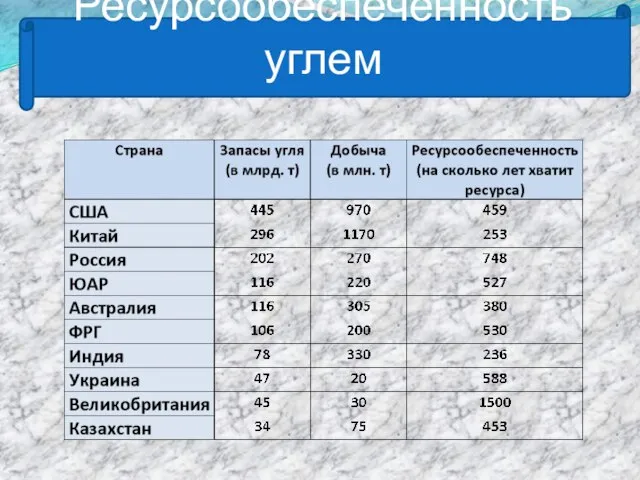 Ресурсообеспеченность углем