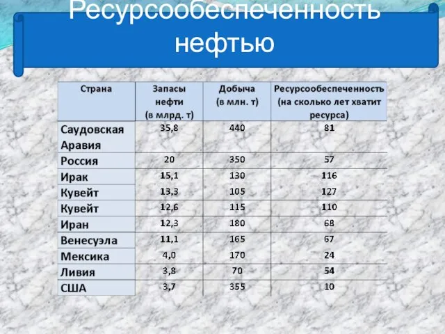 Ресурсообеспеченность нефтью