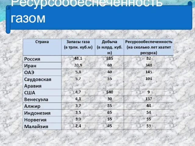 Ресурсообеспеченность газом