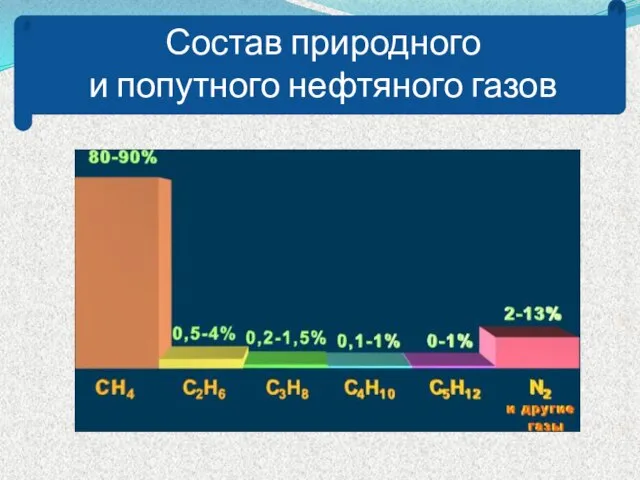 Состав природного и попутного нефтяного газов