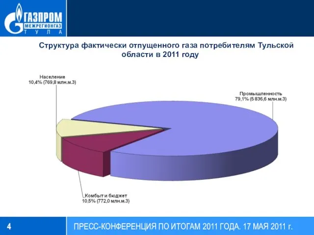 Структура фактически отпущенного газа потребителям Тульской области в 2011 году 4 ПРЕСС-КОНФЕРЕНЦИЯ