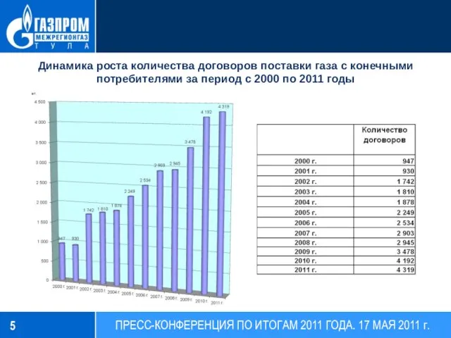 Динамика роста количества договоров поставки газа с конечными потребителями за период с