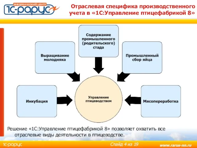 Отраслевая специфика производственного учета в «1С:Управление птицефабрикой 8» Решение «1С:Управление птицефабрикой 8»