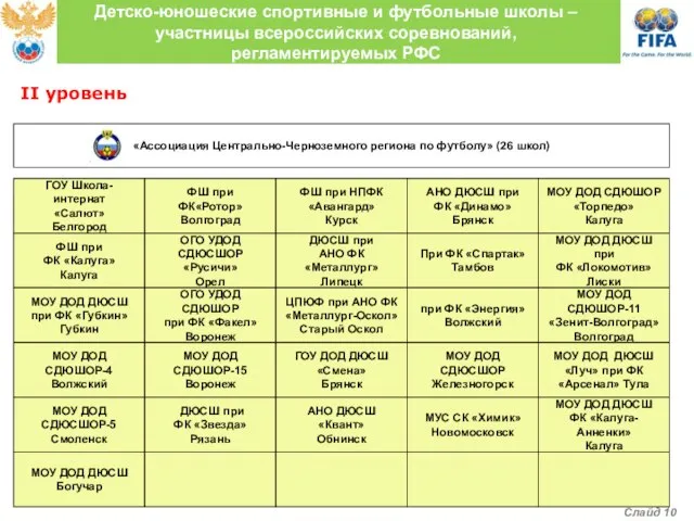 «Ассоциация Центрально-Черноземного региона по футболу» (26 школ) ГОУ Школа-интернат «Салют» Белгород ФШ