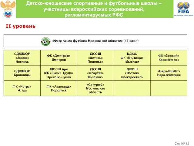 «Федерация футбола Московской области» (13 школ) СДЮШОР «Знамя» Ногинск ФК «Дмитров» Дмитров