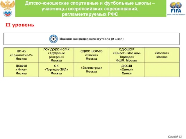 Московская федерация футбола (9 школ) ЦСиО «Локомотив-2» Москва ГОУ ДОДСН СФК «Трудовые