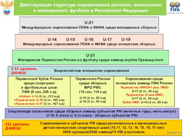 Первенство/ Кубок России среди спортшкол и футбольных школ ПФК (9 зон, 525