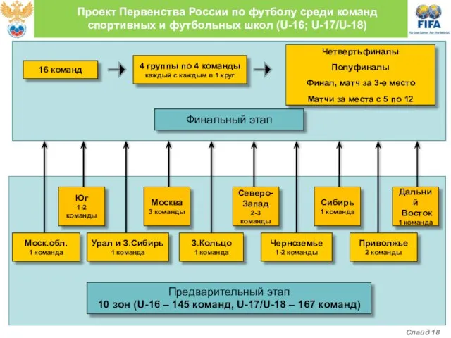 Проект Первенства России по футболу среди команд спортивных и футбольных школ (U-16;