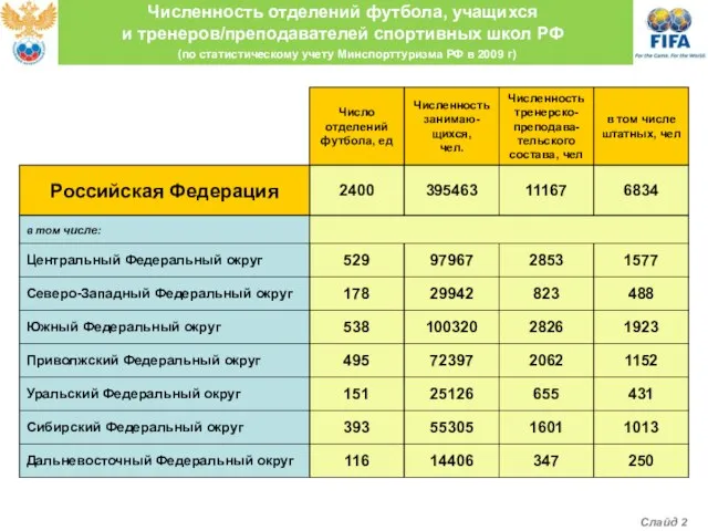 Численность отделений футбола, учащихся и тренеров/преподавателей спортивных школ РФ Численность занимаю- щихся,