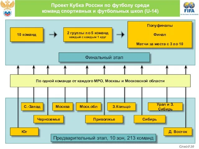 Финальный этап 10 команд 2 группы по 5 команд каждый с каждым