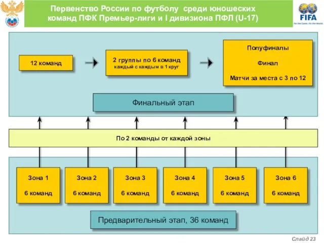 Первенство России по футболу среди юношеских команд ПФК Премьер-лиги и I дивизиона