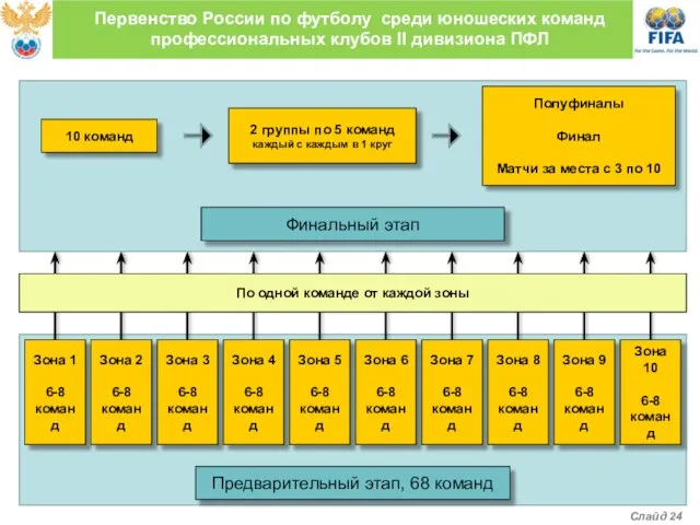 Первенство России по футболу среди юношеских команд профессиональных клубов II дивизиона ПФЛ