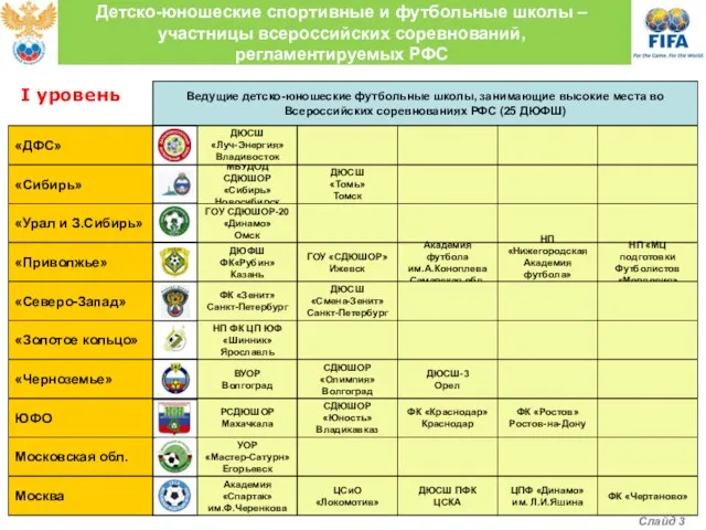 Ведущие детско-юношеские футбольные школы, занимающие высокие места во Всероссийских соревнованиях РФС (25