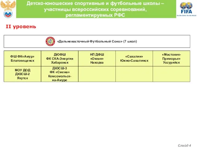 «Дальневосточный Футбольный Союз» (7 школ) ФШ ФК«Амур» Благовещенск ДЮФШ ФК СКА-Энергия Хабаровск