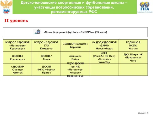 «Союз федераций футбола «СИБИРЬ»» (13 школ) МУДОСП СДЮШОР «Металлург» Красноярск МУДОСН СДЮШОР