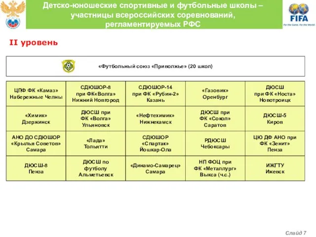 «Футбольный союз «Приволжье» (20 школ) ЦПФ ФК «Камаз» Набережные Челны СДЮШОР-8 при