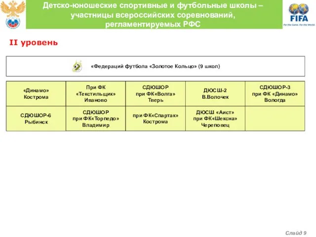 «Федераций футбола «Золотое Кольцо» (9 школ) «Динамо» Кострома При ФК «Текстильщик» Иваново